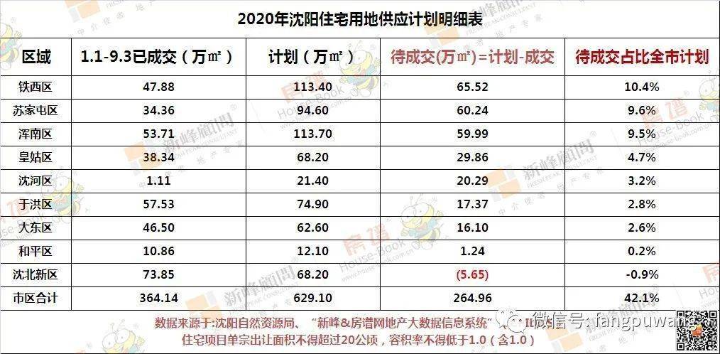 2020年沈阳供地计划发布！加快向“国家中心城市”迈进！