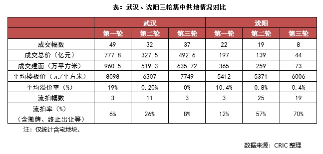 政策宽松难御土拍“寒潮”武汉成交皆底价、沈阳流拍超七成