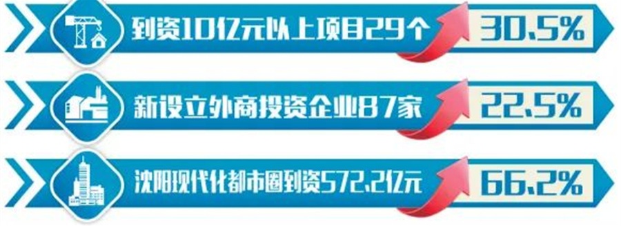 实际利用外资金额全国第二！辽宁招商引资到位资金12993亿